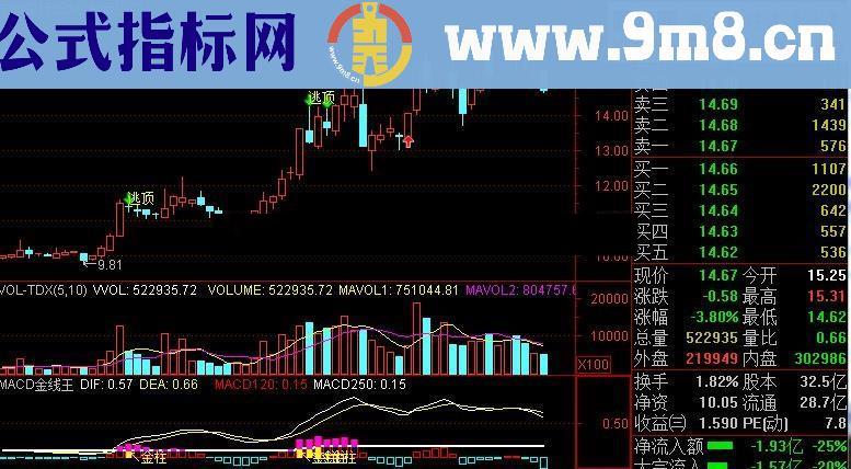 MACD金线王副图公式 源码