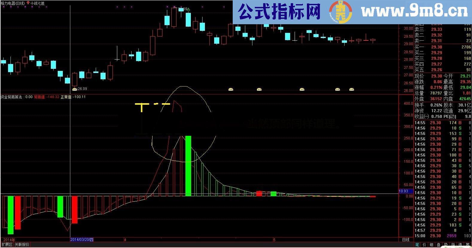 资金背离指标（图）绝无未来，不说绝对能赢，但绝对是好工具