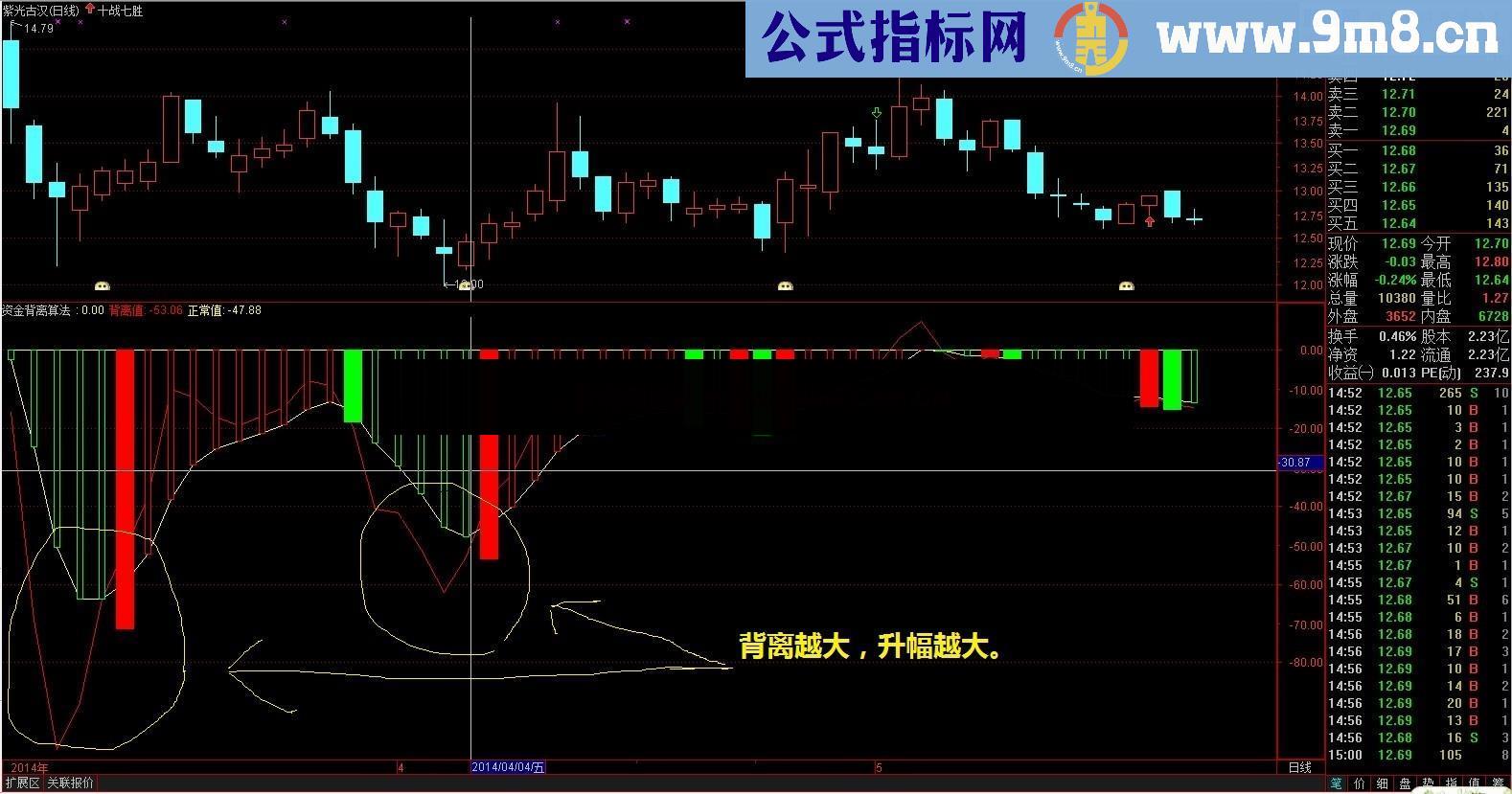 资金背离指标（图）绝无未来，不说绝对能赢，但绝对是好工具