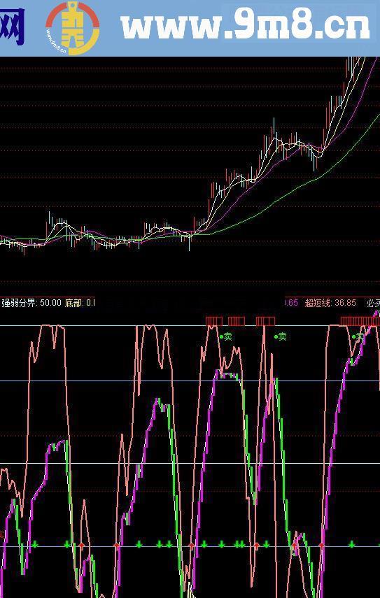 通达信成功率100%源码副图