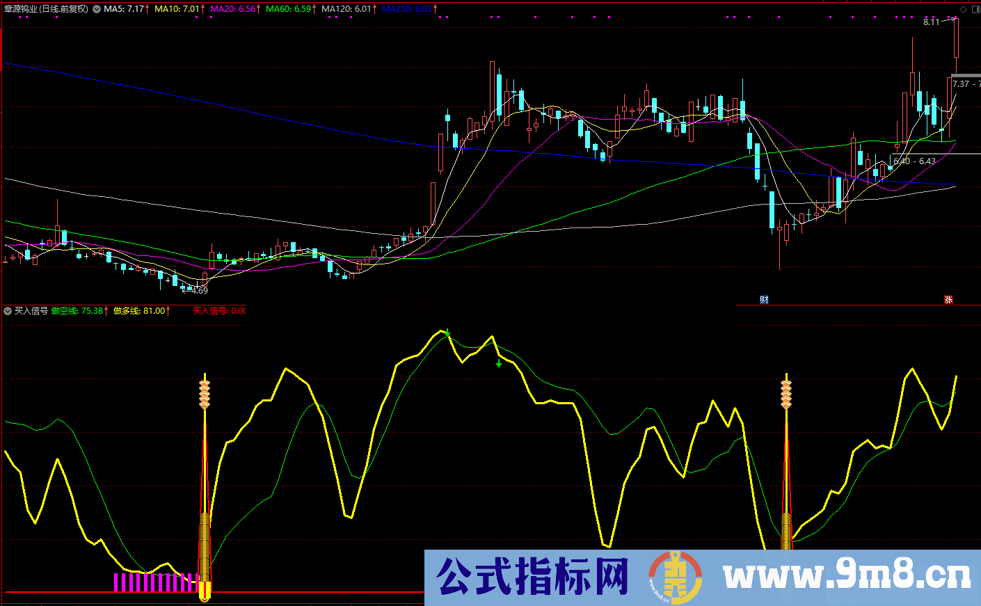 买入信号（源码、副图。通达信、贴图）