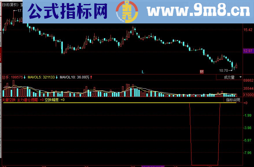 同花顺无量空跌副图指标源码