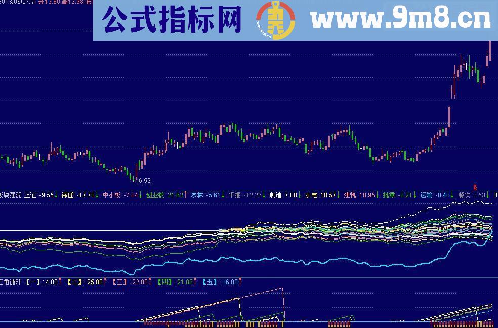 通达信板块强弱 （副图 直接源码开放 说明）