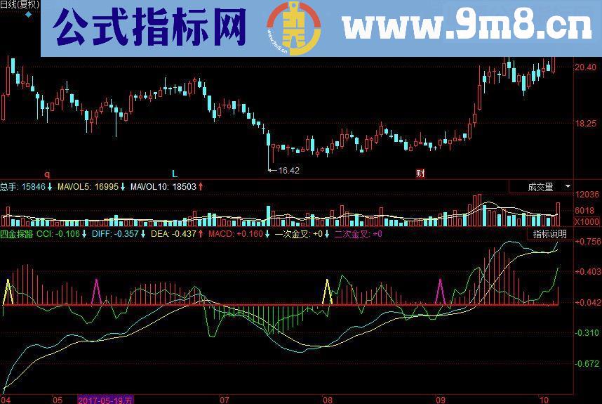 同花顺四金探路副图指标 源码 显示macd指标的四次金叉示意图