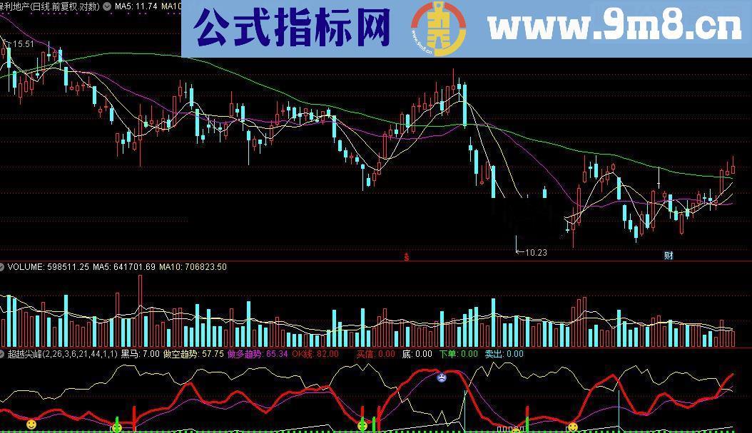 通达信超越尖峰指标(逃顶效果显著)