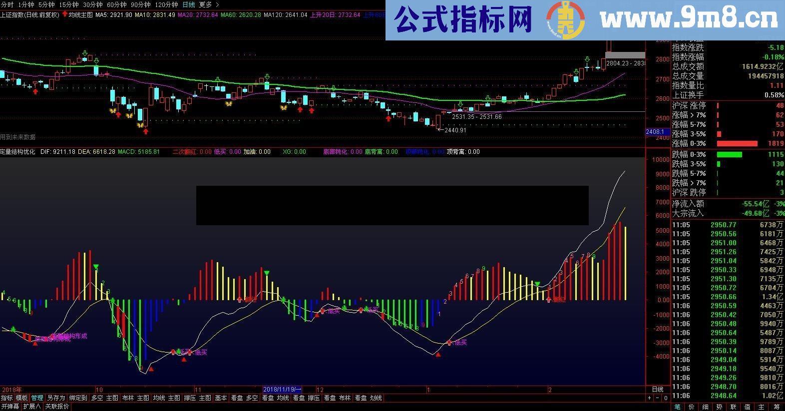 通达信MACD定量结构四色优化指标（源码副图）