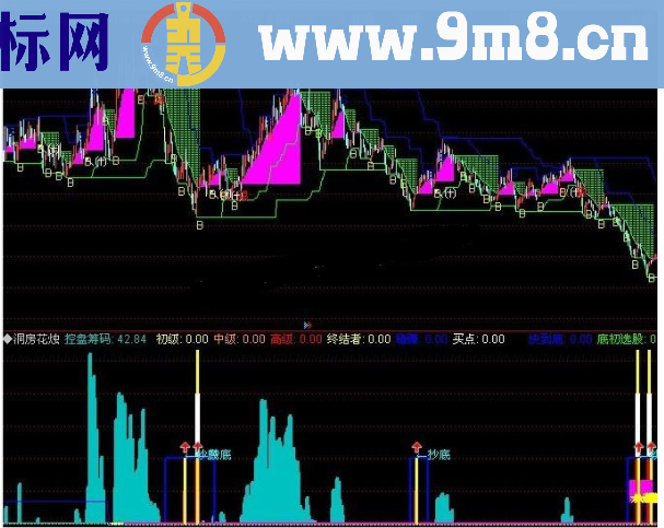 通达信绝对底部抄底副图指标源码