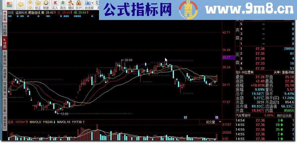 同花顺鳄鱼组线 混沌理论源码