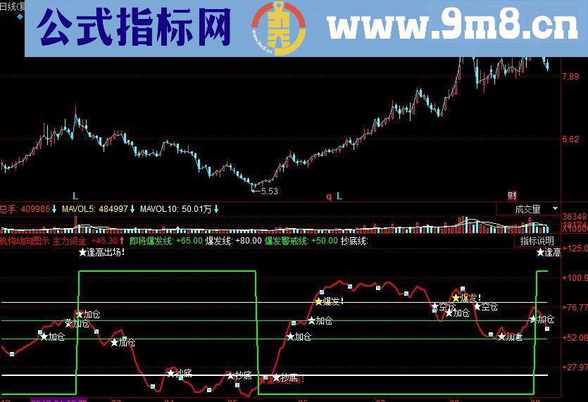 同花顺机构动向副图指标 源码