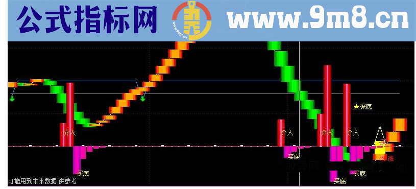 通达信风向预警源码