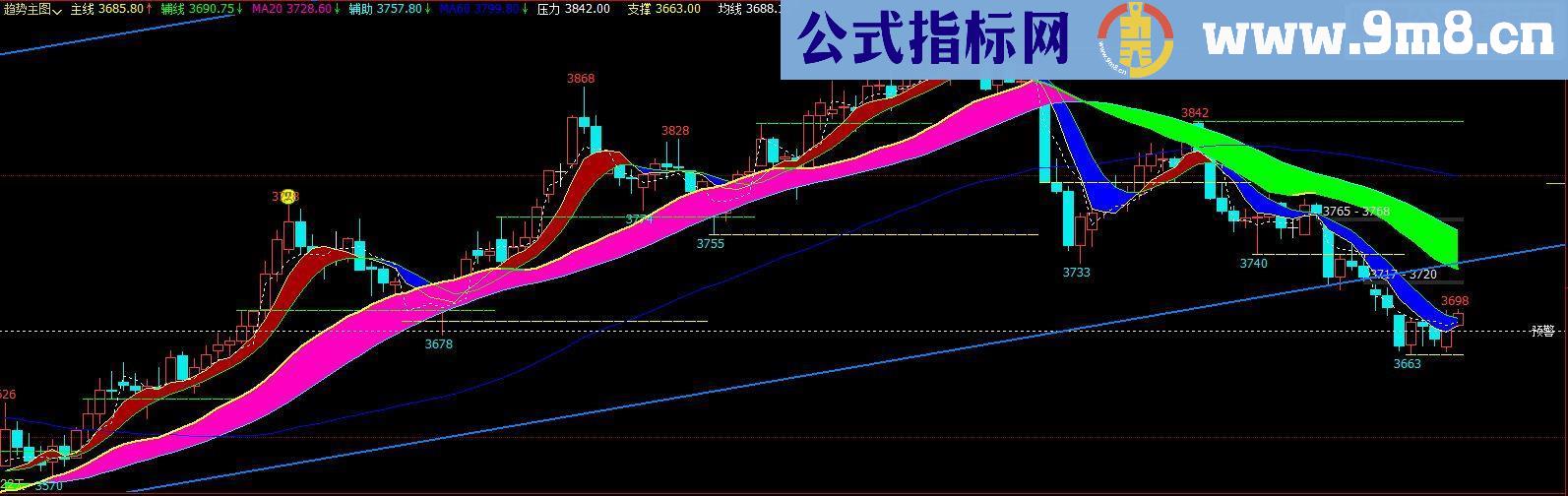 通达信趋势主图贴图源码