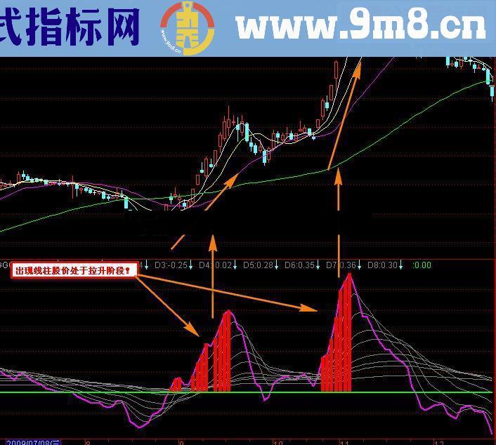 通达信自用极品指标之趋势判断指标公式