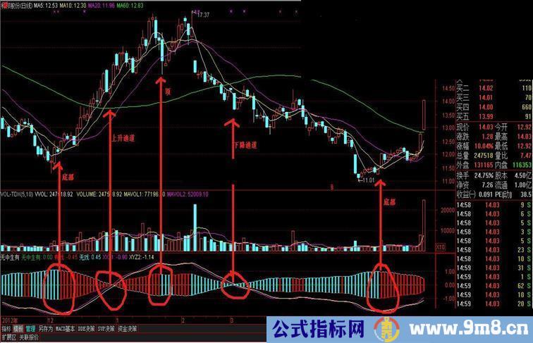 通达信自用做波段公式(原码 副图)