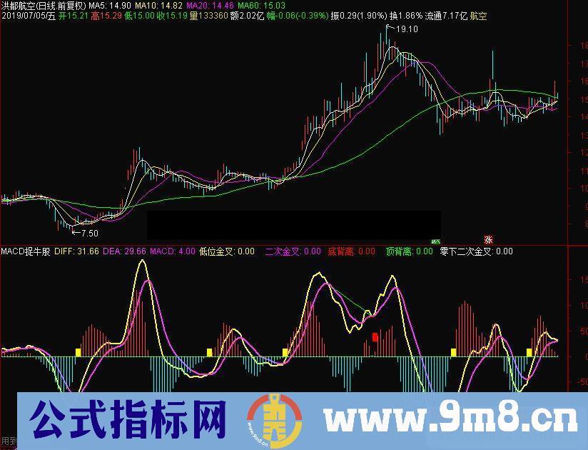 通达信超前MACD捉牛股副图指标源码有未来