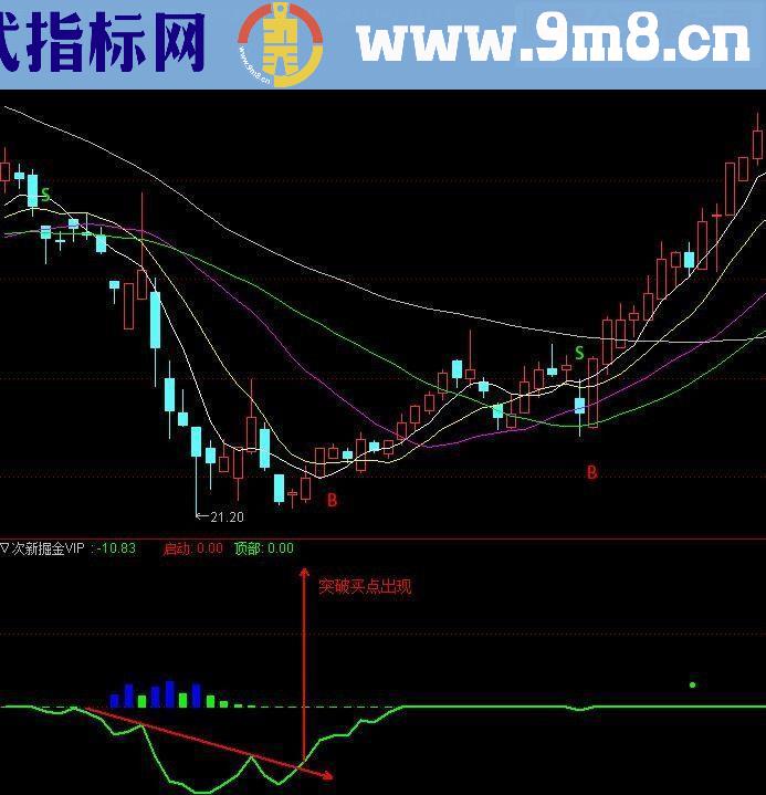 通达信版次新掘金VIP指标副图