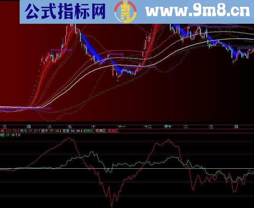 通达信随便编个指标玩玩，红绿线副图