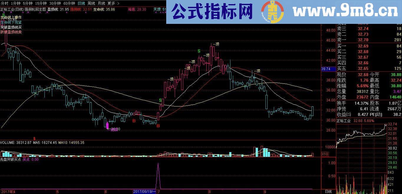 通达信洗盘突破买点源码副图贴图