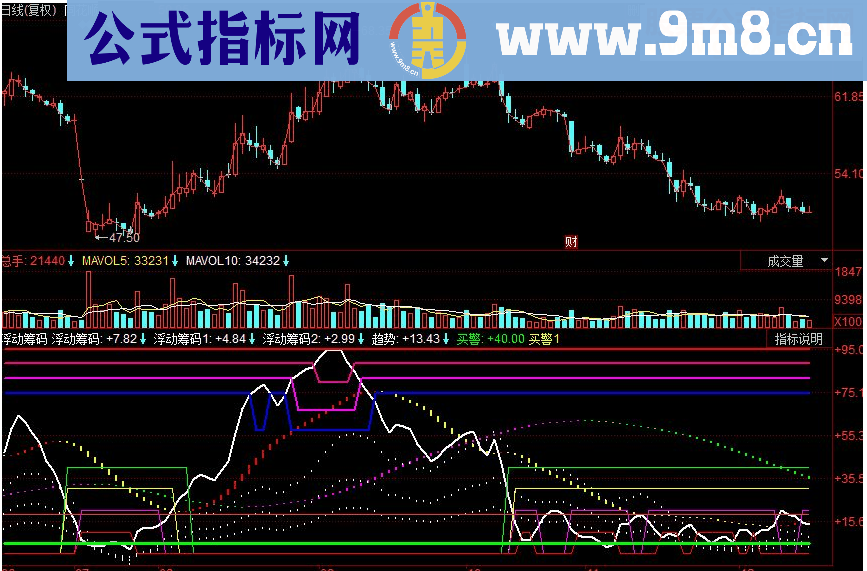 同花顺浮动筹码副图源码