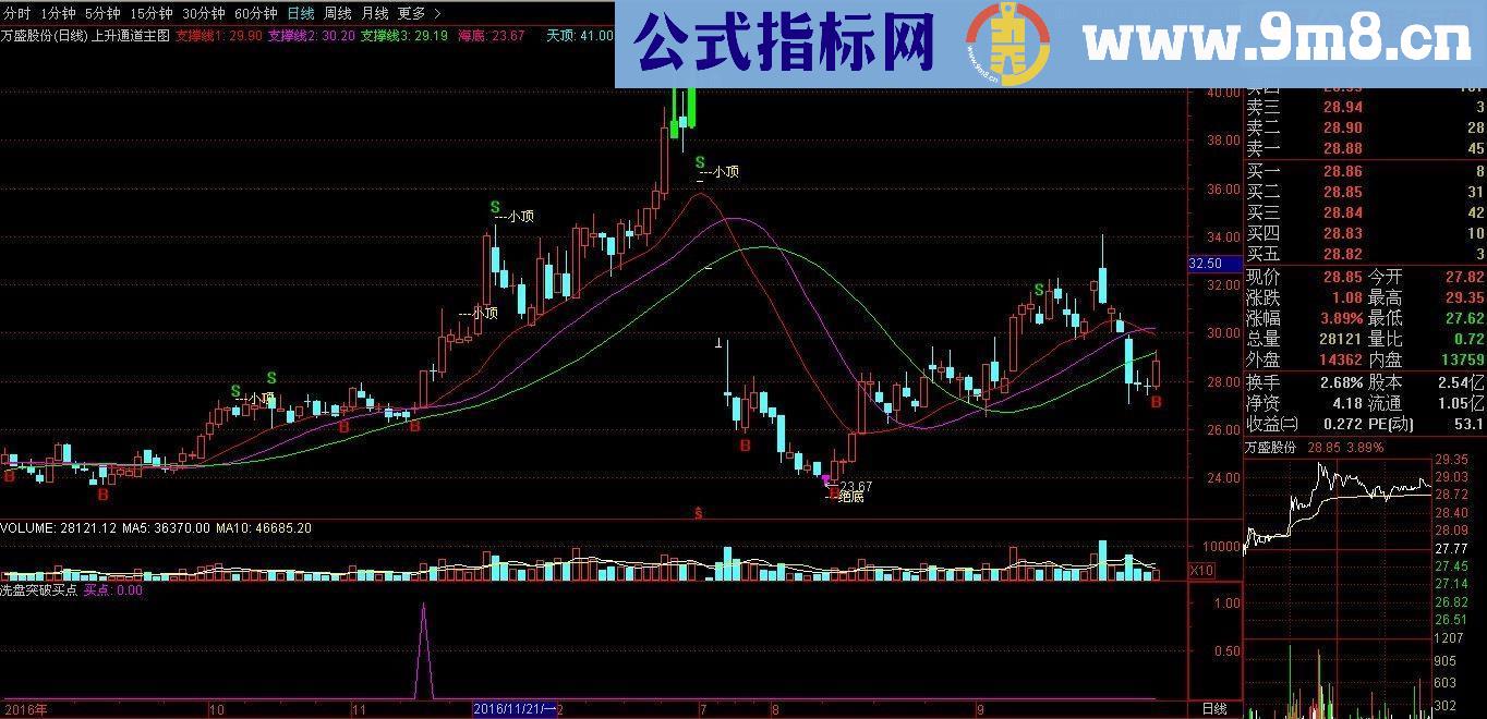 通达信洗盘突破买点源码副图贴图