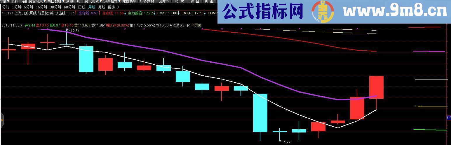 通达信趋势主图及日内支撑压力计算源码主图贴图