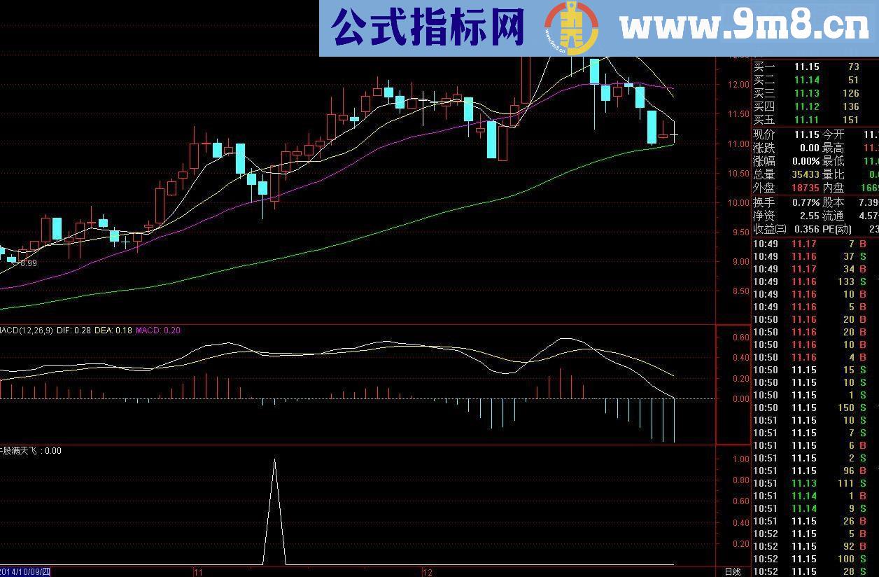 通达信牛股满天飞选股指标源码副图