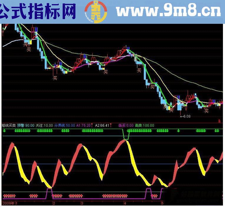 通达信短线买卖 （副图指标源码）