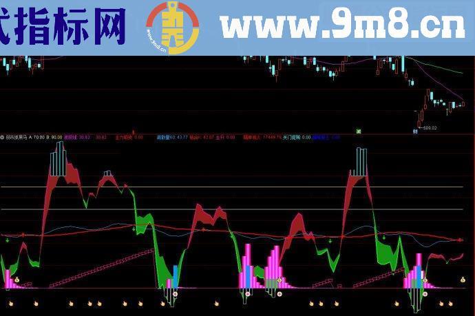 通达信弱市抓黑马副图源码