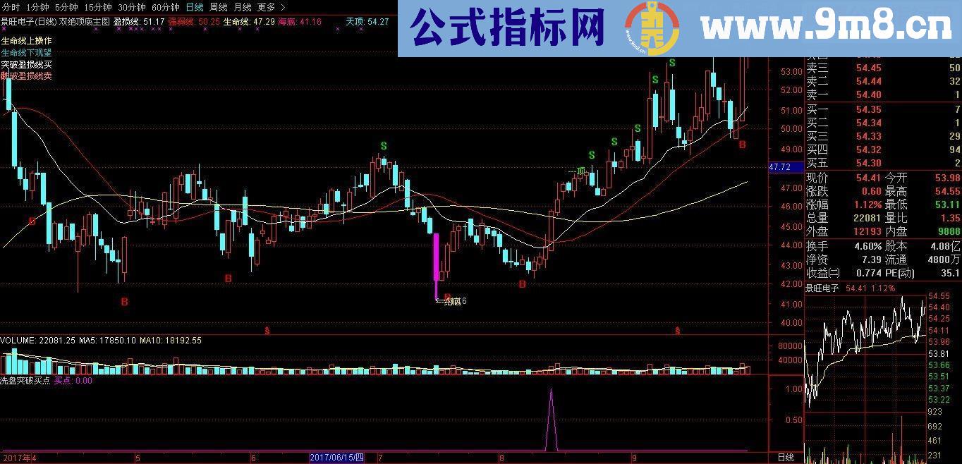 通达信洗盘突破买点源码副图贴图