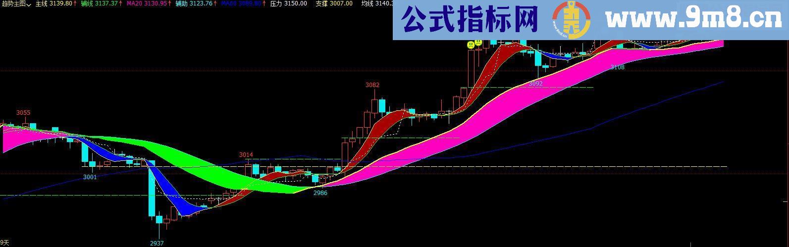 通达信趋势主图贴图源码