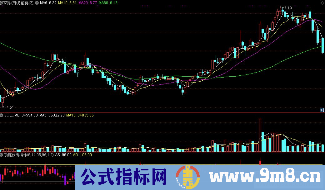 通达信 顶底伏击公式源码K线图