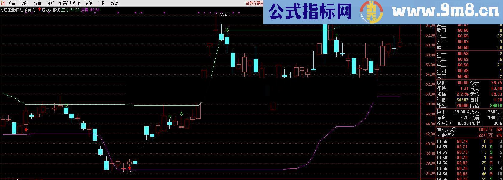 通达信分享一个自用的压力支撑指标公式