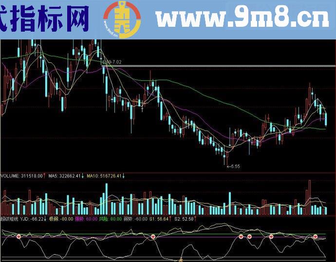 通达信超级短线副图源码