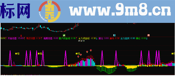 通达信股票走势转强副图公式源码