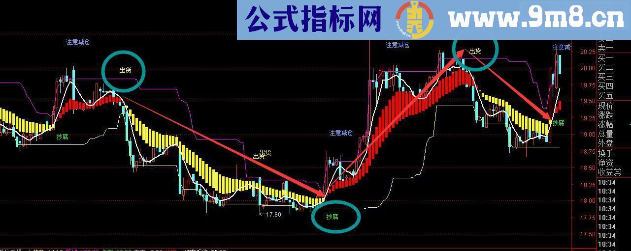 通达信雄鹰展翅筑底指标公式（指标主图副图）