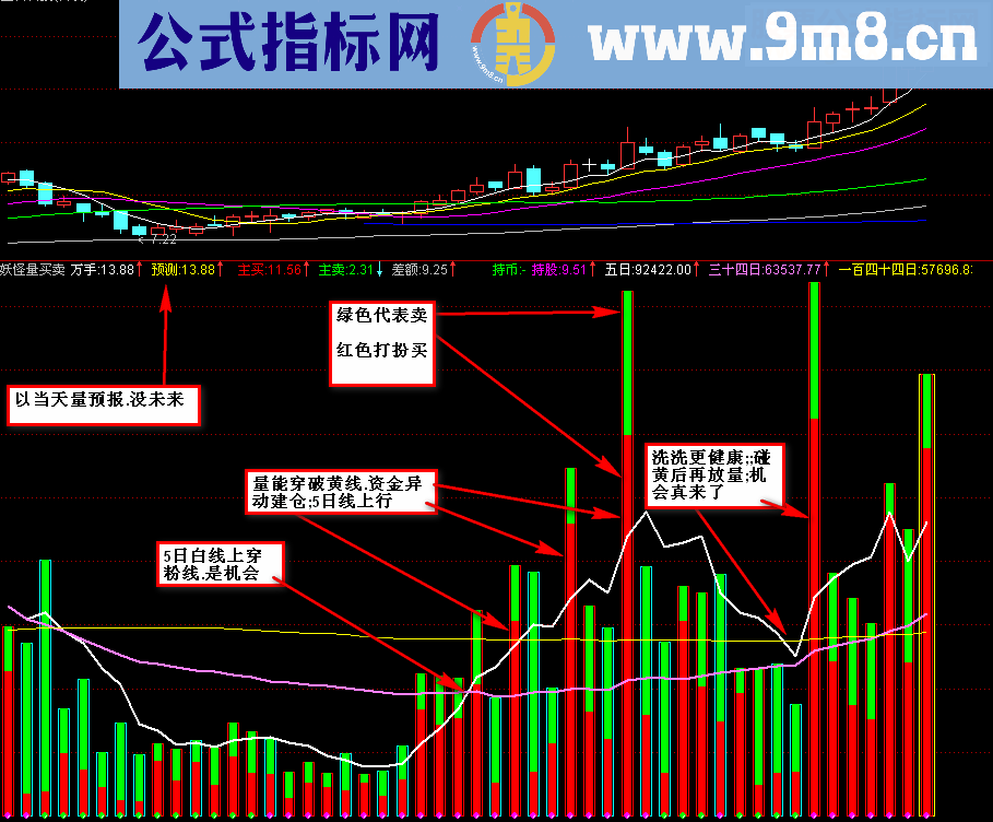 通达信量能买卖源码副图