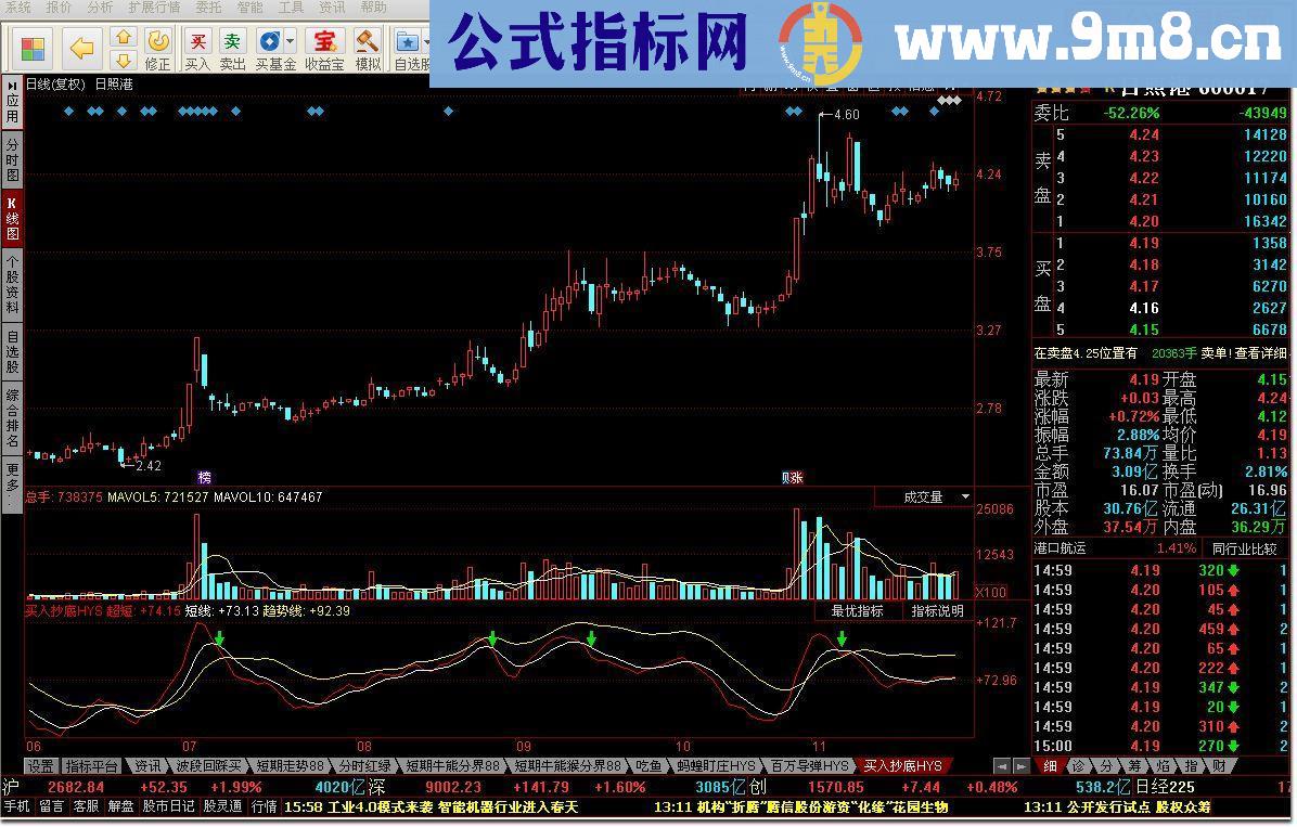 买入抄底指标公式你的必备指标之一 自用N年的，真是极好的