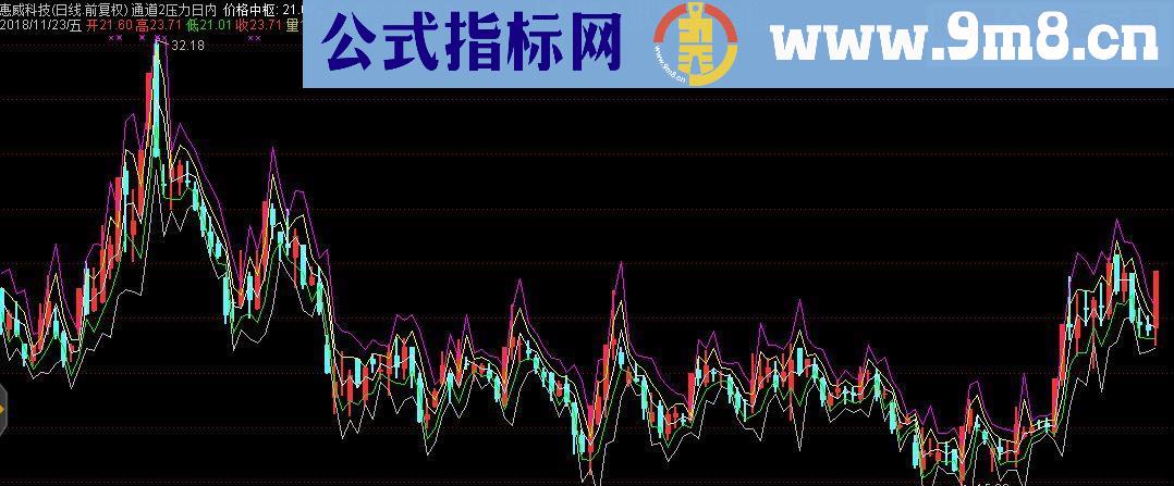 通达信趋势主图及日内支撑压力计算源码主图贴图