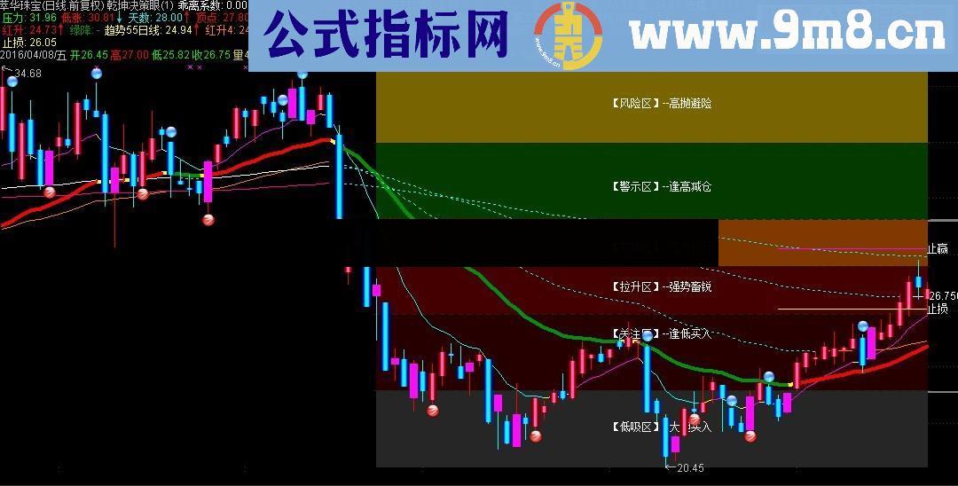 通达信看乾坤决策眼指标公式说明