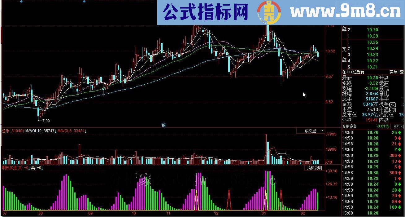 同花顺明日买进源码副图