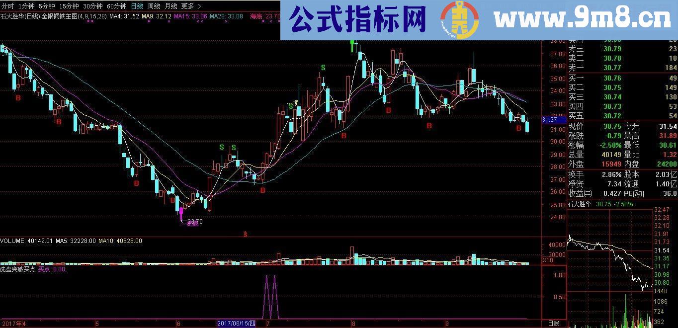 通达信洗盘突破买点源码副图贴图