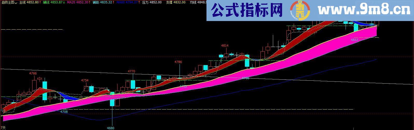 通达信趋势主图贴图源码