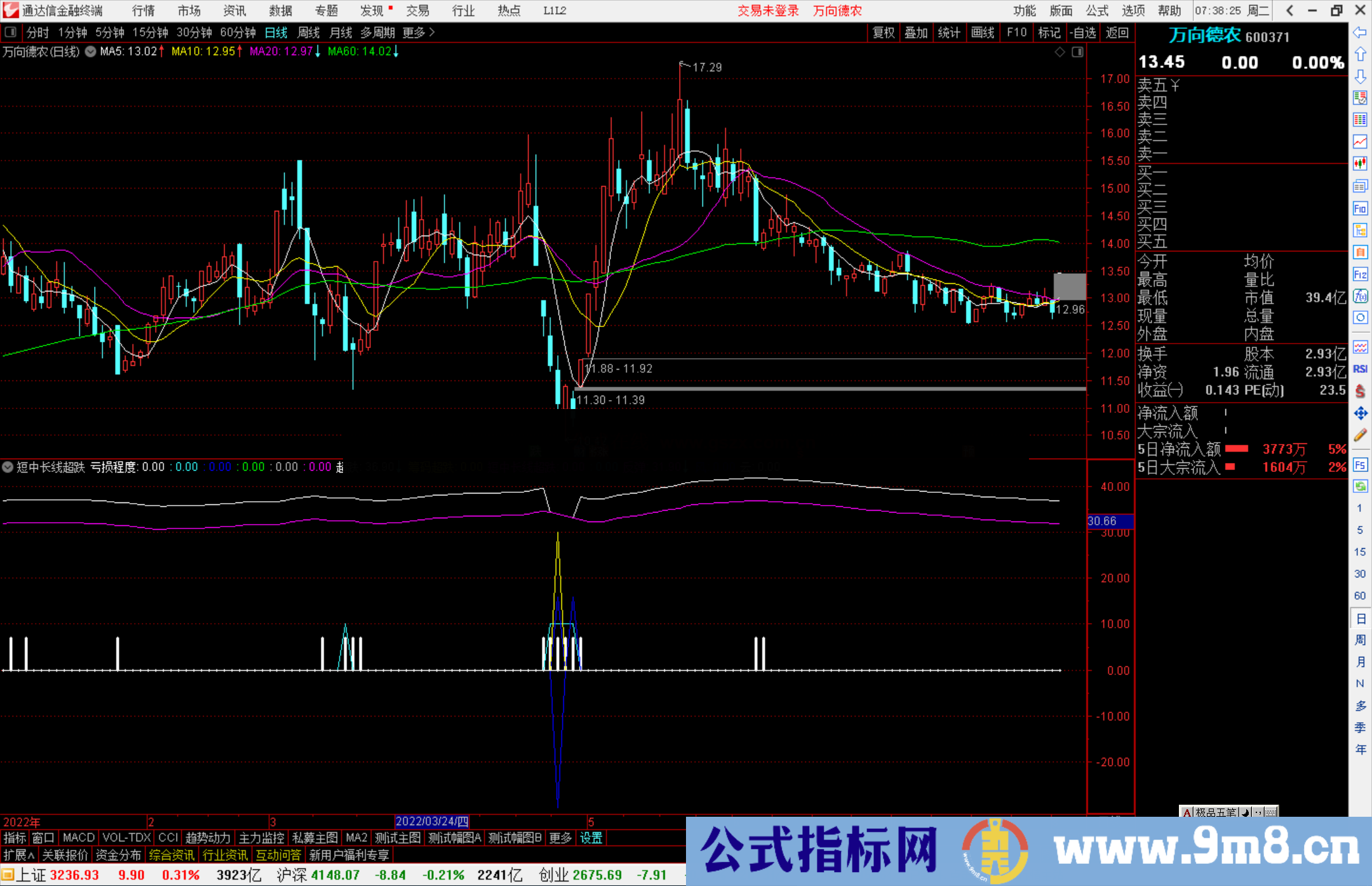 通达信筹码短中长线超跌反弹副图指标公式源码