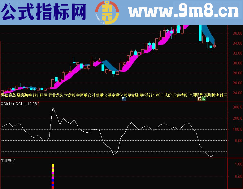 通达信回归主图(指标主图贴图）无未来