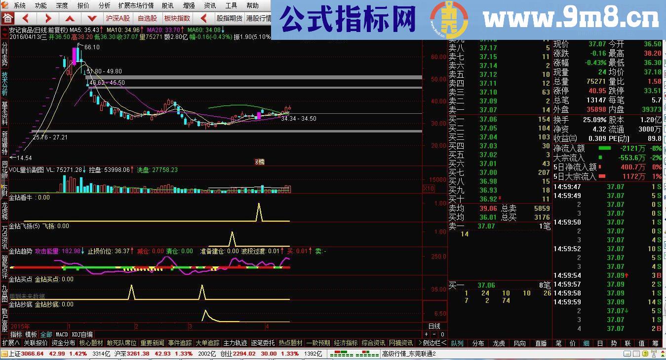 通达信金钻看牛副图找大牛破解源码分享