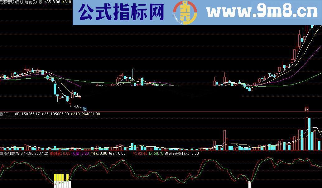 通达信短线参考公式源码