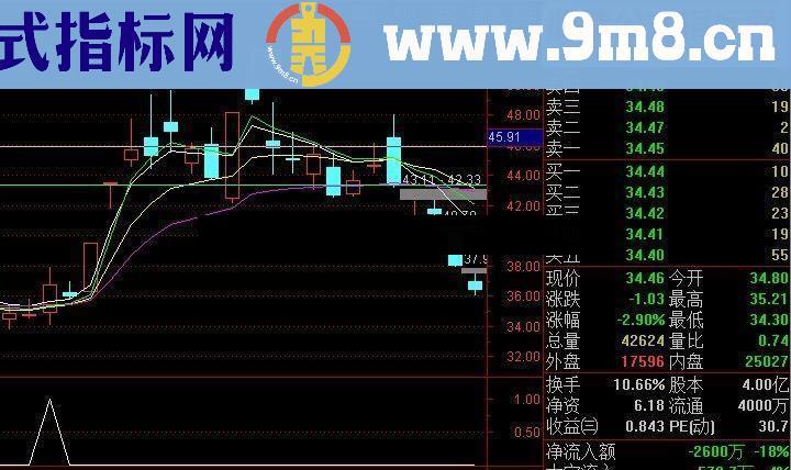 通达信CYC+VOL副图可做选股选股公式