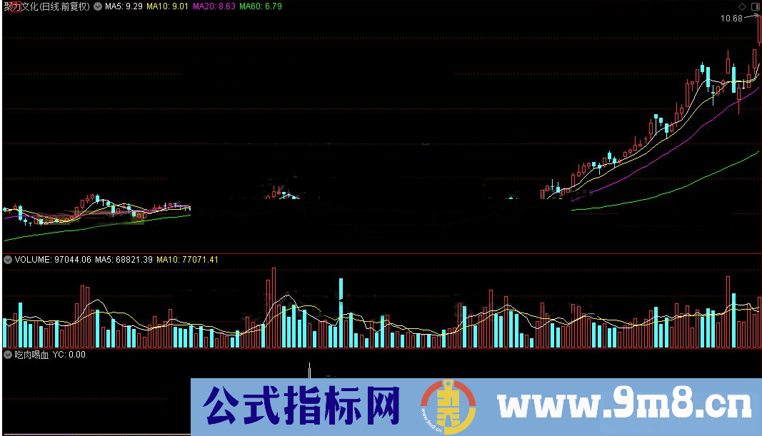 通达信吃肉喝血公式副图源码测试图