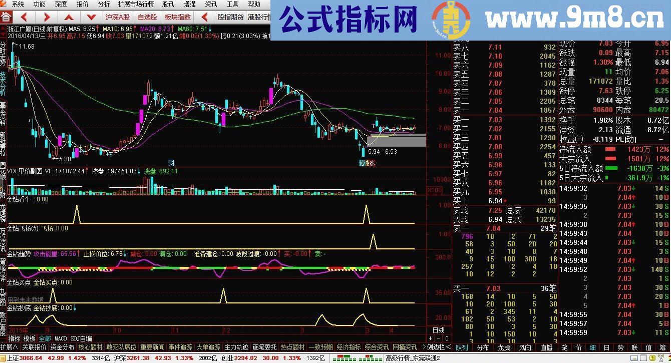 通达信金钻看牛副图找大牛破解源码分享