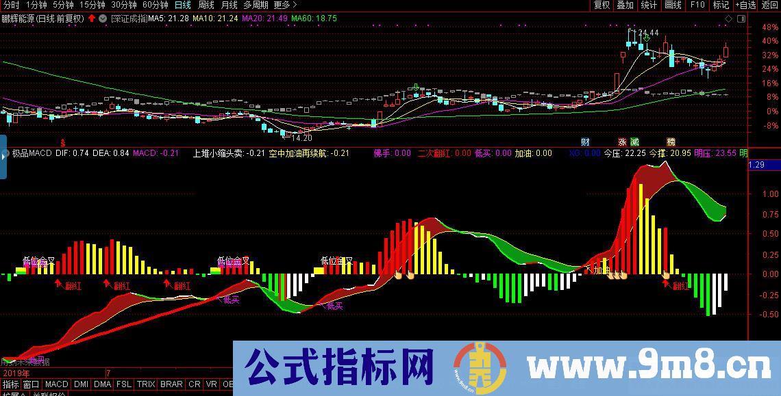 通达信极品MACD（指标副图贴图）无加密有未来 ！看看未来函数是如何精确预测的！ [通