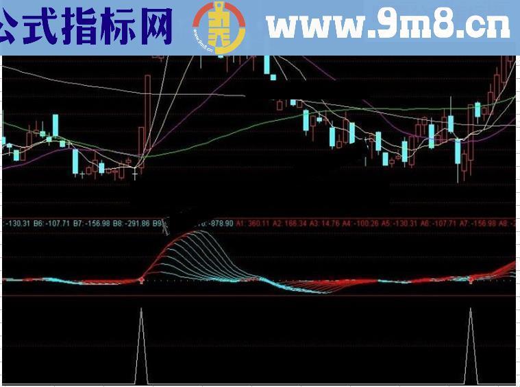 AAA量线超牛预警公式抓波段牛股启动点